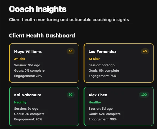 Coach insights dashboard showing client progress, session notes, and between-session visibility